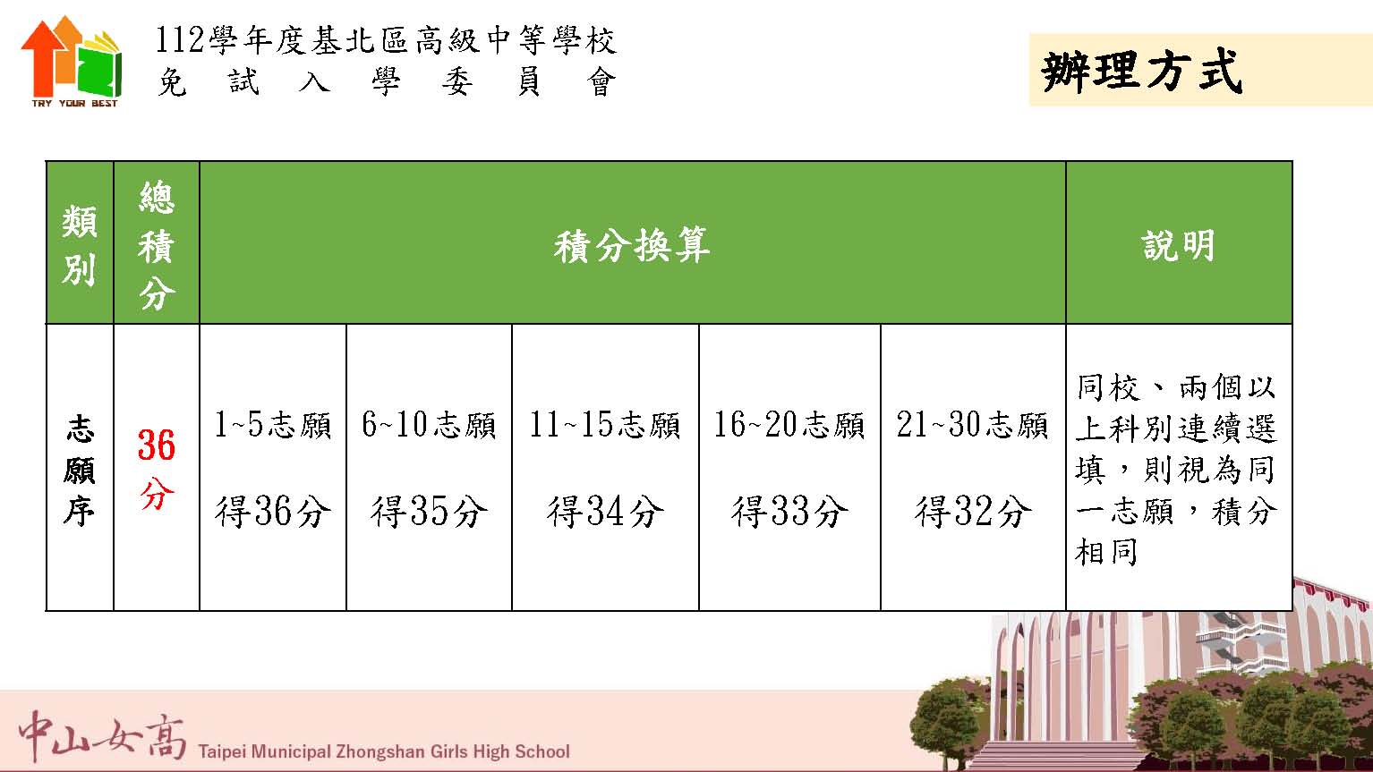 112多元入學表現、會考績分說明