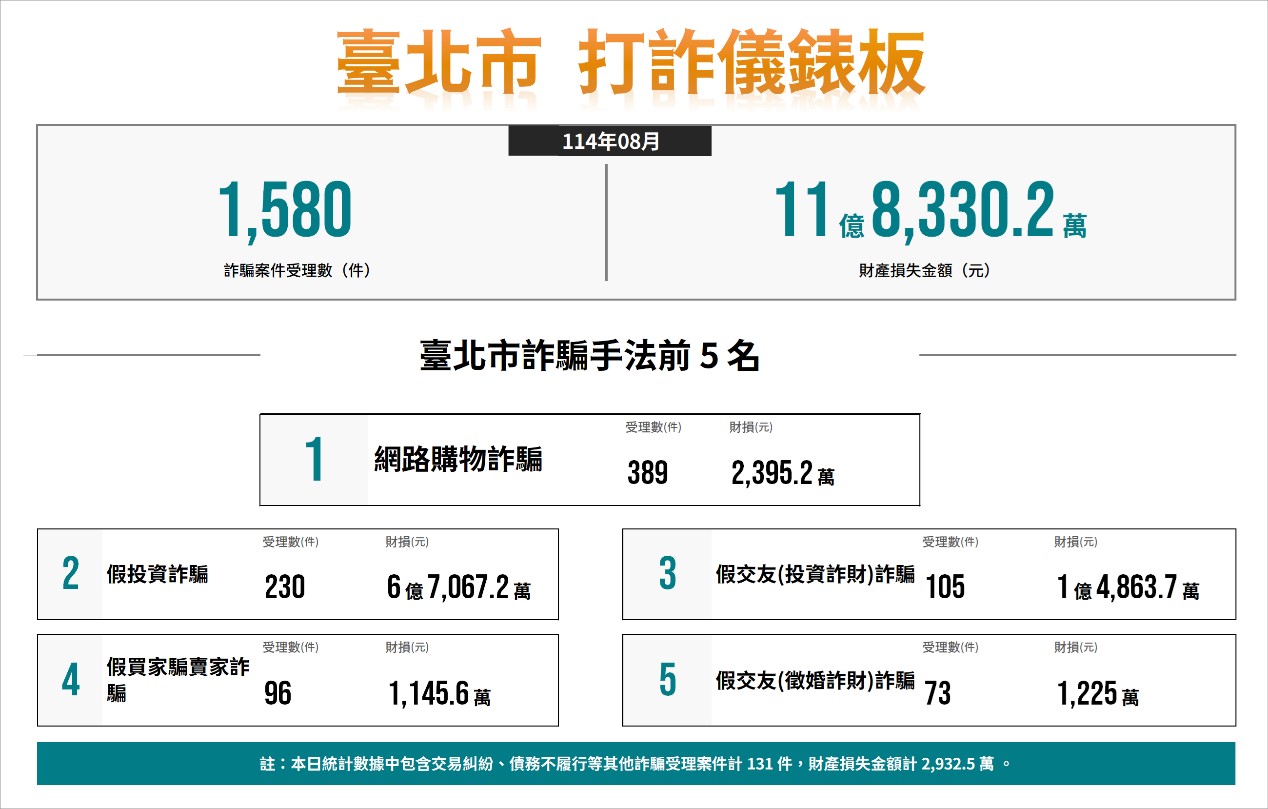 114年8月份打詐儀錶板數據